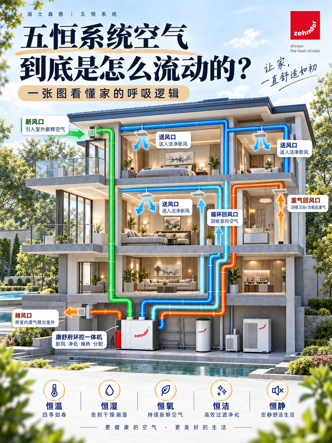 嘉定五恒系统空气到底是怎么流动的？
